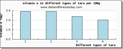 taro vitamin e per 100g